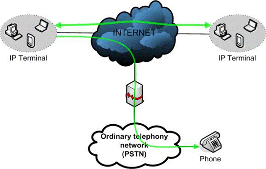 VoIP